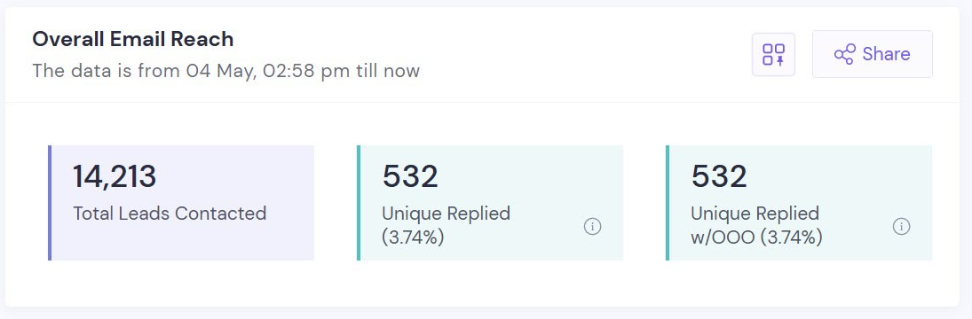 Campaign dashboard: 14,213 leads contacted, 532 unique replies at 3.74%