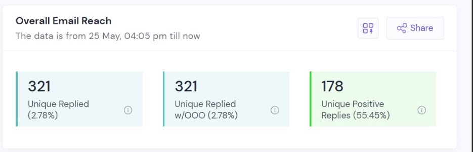 Campaign dashboard: 321 unique replies, 178 positive replies at 55.45%